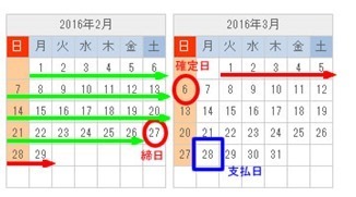 エポスはリボ金利手数料ゼロでポイント倍も可能